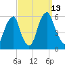 Fairton, Cohansey River tide chart for Saturday, September 13, 2025