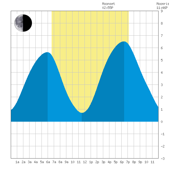 Fairton, Cohansey River tide chart for Sunday, September 14, 2025