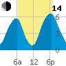 Fairton, Cohansey River tide chart for Sunday, September 14, 2025