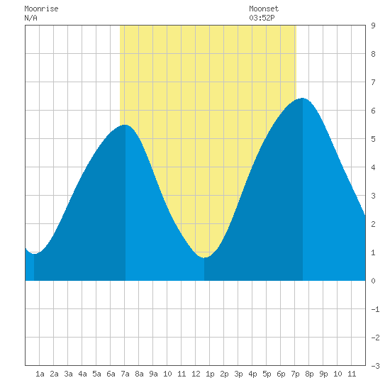 Fairton, Cohansey River tide chart for Monday, September 15, 2025