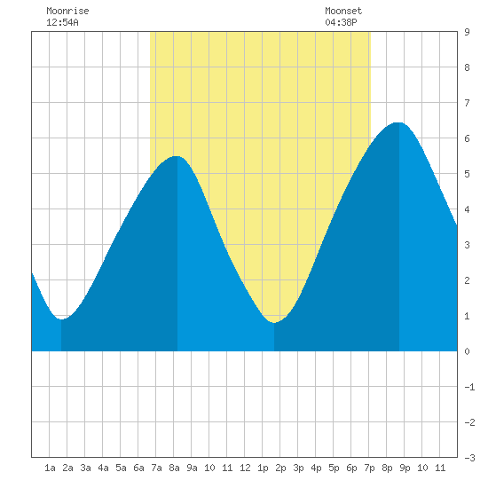Fairton, Cohansey River tide chart for Tuesday, September 16, 2025