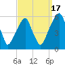 Fairton, Cohansey River tide chart for Wednesday, September 17, 2025