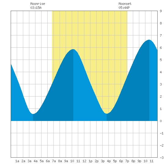 Fairton, Cohansey River tide chart for Thursday, September 18, 2025