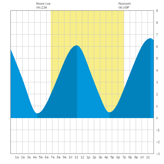 Fairton, Cohansey River tide chart for Friday, September 19, 2025