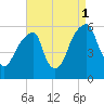 Fairton, Cohansey River tide chart for Monday, September 1, 2025