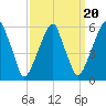 Fairton, Cohansey River tide chart for Saturday, September 20, 2025
