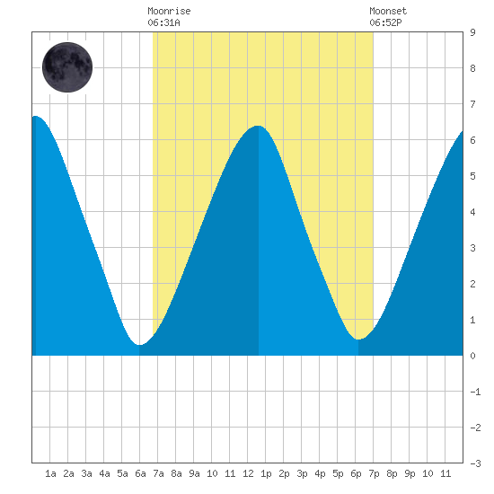 Fairton, Cohansey River tide chart for Sunday, September 21, 2025