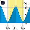 Fairton, Cohansey River tide chart for Sunday, September 21, 2025