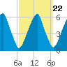 Fairton, Cohansey River tide chart for Monday, September 22, 2025
