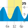Fairton, Cohansey River tide chart for Thursday, September 25, 2025