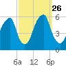 Fairton, Cohansey River tide chart for Friday, September 26, 2025