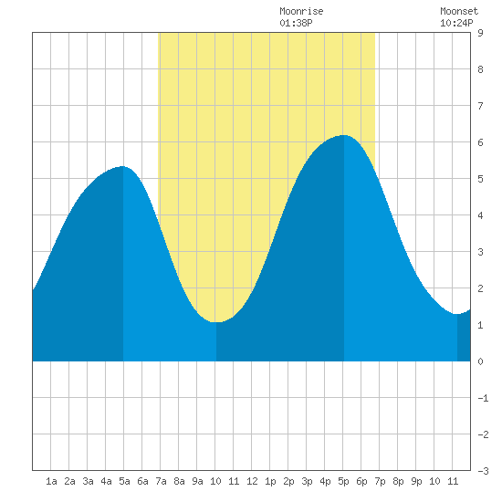 Fairton, Cohansey River tide chart for Sunday, September 28, 2025
