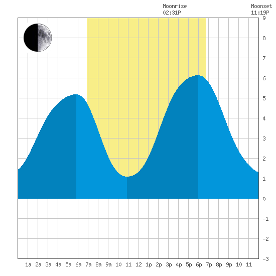 Fairton, Cohansey River tide chart for Monday, September 29, 2025