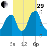 Fairton, Cohansey River tide chart for Monday, September 29, 2025