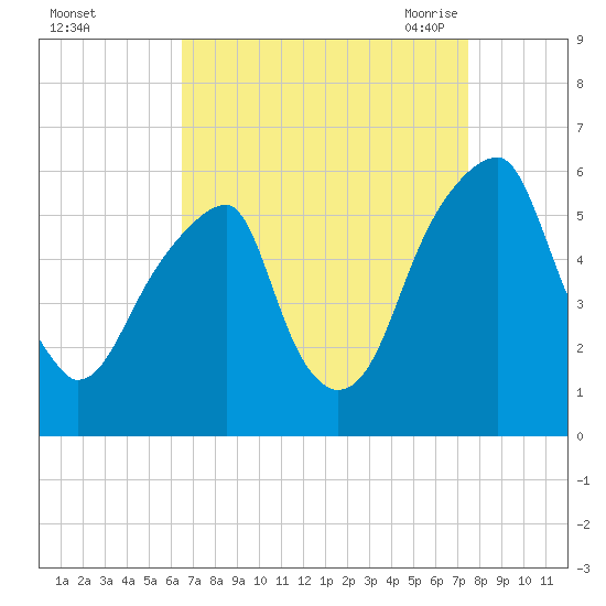 Fairton, Cohansey River tide chart for Tuesday, September 2, 2025
