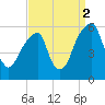Fairton, Cohansey River tide chart for Tuesday, September 2, 2025