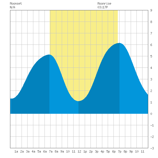Fairton, Cohansey River tide chart for Tuesday, September 30, 2025