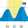 Fairton, Cohansey River tide chart for Tuesday, September 30, 2025
