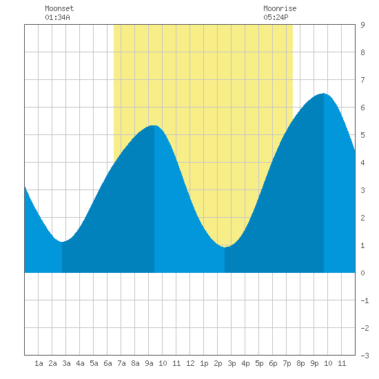 Fairton, Cohansey River tide chart for Wednesday, September 3, 2025