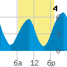 Fairton, Cohansey River tide chart for Thursday, September 4, 2025