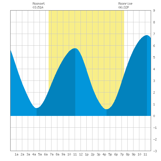 Fairton, Cohansey River tide chart for Friday, September 5, 2025