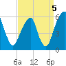 Fairton, Cohansey River tide chart for Friday, September 5, 2025
