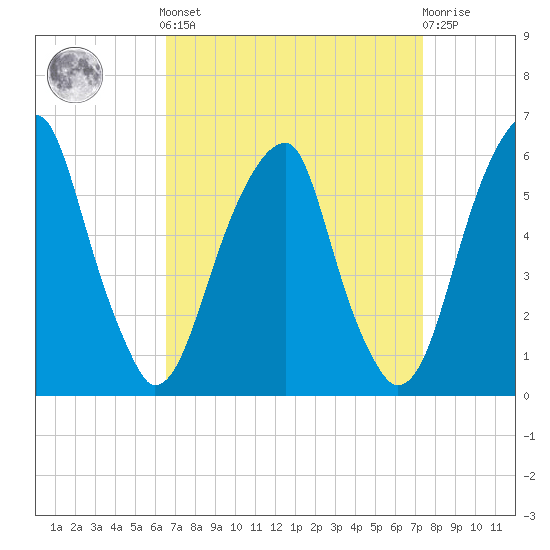 Fairton, Cohansey River tide chart for Sunday, September 7, 2025