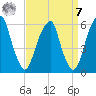 Fairton, Cohansey River tide chart for Sunday, September 7, 2025