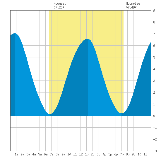 Fairton, Cohansey River tide chart for Monday, September 8, 2025