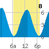 Fairton, Cohansey River tide chart for Monday, September 8, 2025