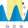 Fairton, Cohansey River tide chart for Tuesday, September 9, 2025