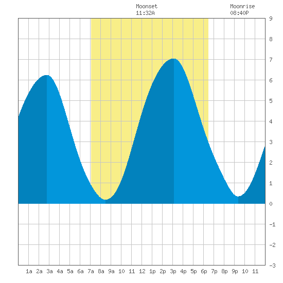 Fairton, Cohansey River tide chart for Friday, October 10, 2025