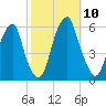 Fairton, Cohansey River tide chart for Friday, October 10, 2025
