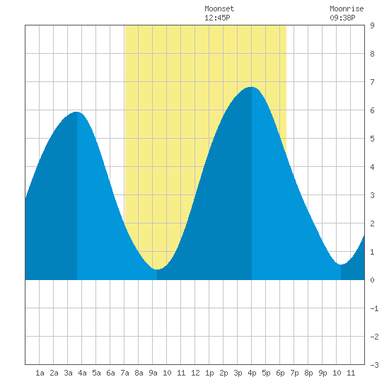 Fairton, Cohansey River tide chart for Saturday, October 11, 2025
