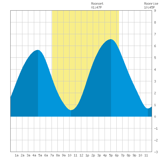 Fairton, Cohansey River tide chart for Sunday, October 12, 2025