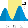 Fairton, Cohansey River tide chart for Sunday, October 12, 2025