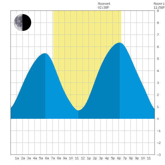 Fairton, Cohansey River tide chart for Monday, October 13, 2025