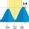 Fairton, Cohansey River tide chart for Tuesday, October 14, 2025