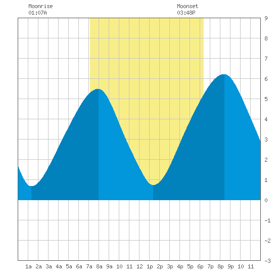 Fairton, Cohansey River tide chart for Wednesday, October 15, 2025