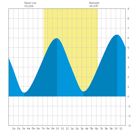 Fairton, Cohansey River tide chart for Friday, October 17, 2025