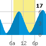 Fairton, Cohansey River tide chart for Friday, October 17, 2025