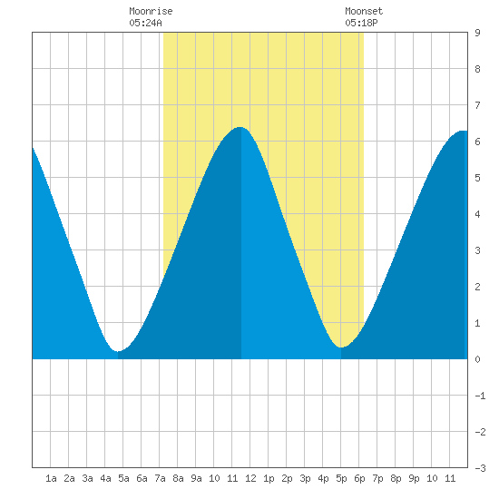 Fairton, Cohansey River tide chart for Sunday, October 19, 2025