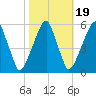 Fairton, Cohansey River tide chart for Sunday, October 19, 2025
