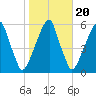 Fairton, Cohansey River tide chart for Monday, October 20, 2025