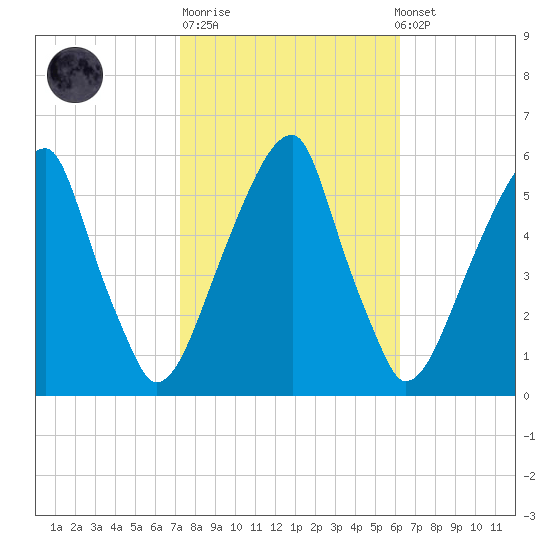 Fairton, Cohansey River tide chart for Tuesday, October 21, 2025