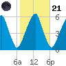 Fairton, Cohansey River tide chart for Tuesday, October 21, 2025