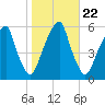 Fairton, Cohansey River tide chart for Wednesday, October 22, 2025