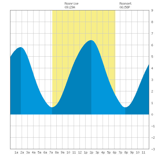 Fairton, Cohansey River tide chart for Thursday, October 23, 2025