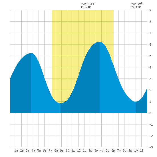 Fairton, Cohansey River tide chart for Sunday, October 26, 2025