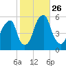 Fairton, Cohansey River tide chart for Sunday, October 26, 2025